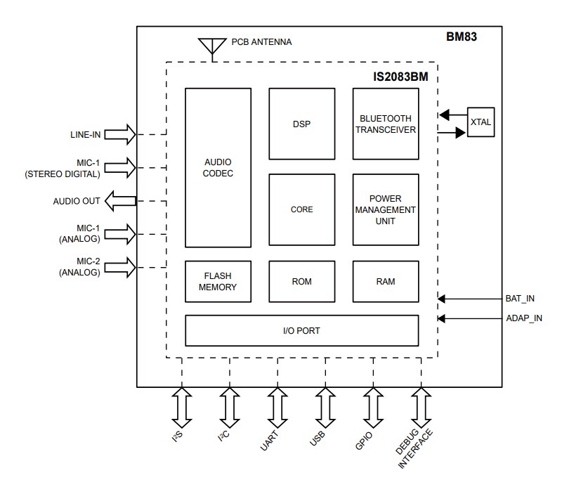 Block Diagram - Microchip Technology BM83 BLUETOOTH® Stereo Audio Module
